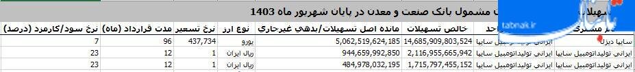 جزئیات بدهی نجومی سایپا به شش بانک/ وام صفر درصدی یک بانک بورسی برای خودروساز زیان‌ده