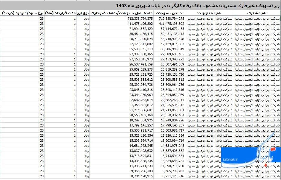 جزئیات بدهی نجومی سایپا به شش بانک/ وام صفر درصدی یک بانک بورسی برای خودروساز زیان‌ده