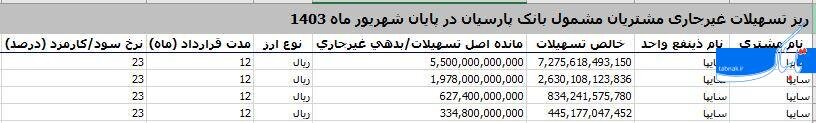 جزئیات بدهی نجومی سایپا به شش بانک/ وام صفر درصدی یک بانک بورسی برای خودروساز زیان‌ده