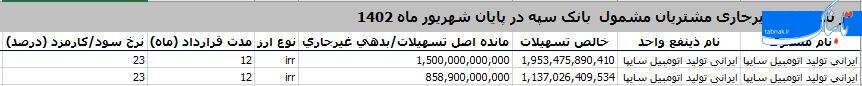 جزئیات بدهی نجومی سایپا به شش بانک/ وام صفر درصدی یک بانک بورسی برای خودروساز زیان‌ده