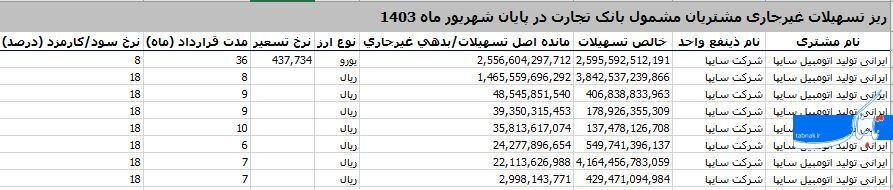 جزئیات بدهی نجومی سایپا به شش بانک/ وام صفر درصدی یک بانک بورسی برای خودروساز زیان‌ده