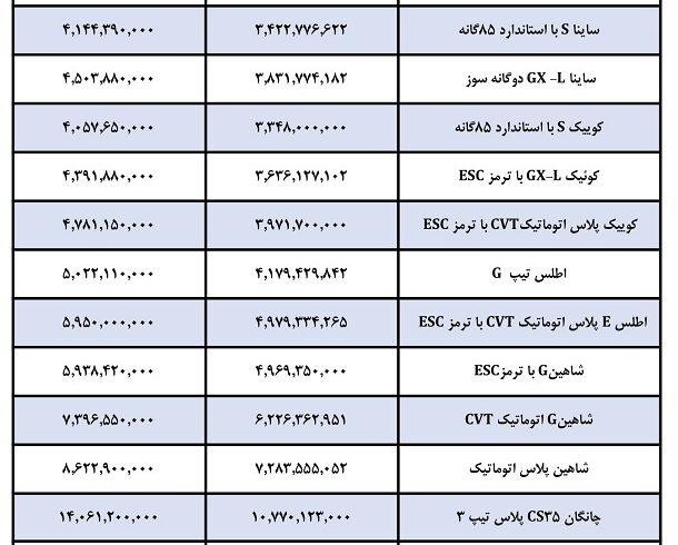 لیست قیمت نهایی محصولات سایپا اعلام شد